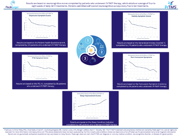 A Retrospective Review of the Effects of PrTMS®